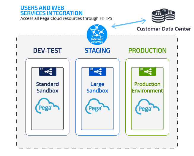 Pega Cloud services networking Pega